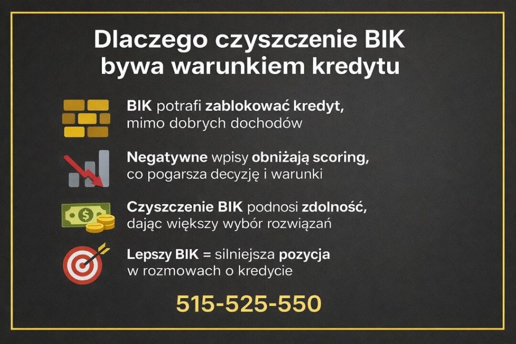 Poprawa historii kredytowej - infografika wyjaśniająca, dlaczego wpisy w BIK mogą blokować kredyt mimo dobrych dochodów. Grafika pokazuje wpływ negatywnych danych na scoring, korzyści z uporządkowania BIK oraz wzmocnienie pozycji klienta przy negocjacjach kredytowych.