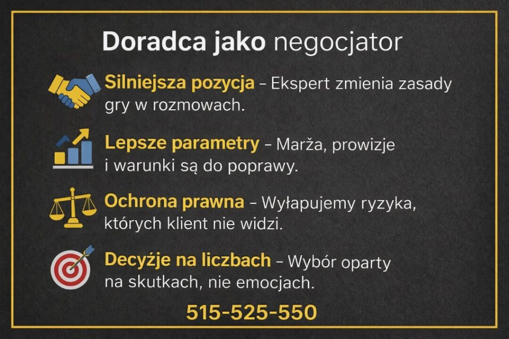 Negocjacje marży, prowizji i warunków umowy, analiza ryzyk prawnych oraz decyzje oparte na liczbach, a nie emocjach. Profesjonalne wsparcie w obniżeniu kosztów kredytu.