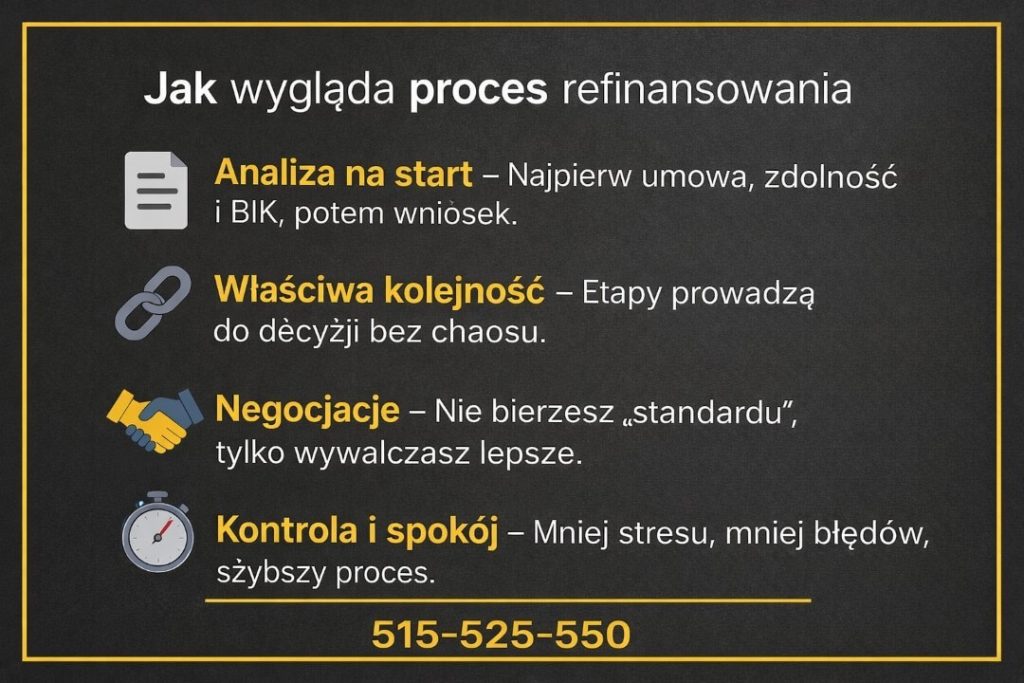 Proces krok po kroku - analiza umowy, zdolności kredytowej i BIK, właściwa kolejność działań oraz negocjacje warunków. Proces prowadzony bez chaosu, z pełną kontrolą, mniejszym stresem i większym bezpieczeństwem finansowym.