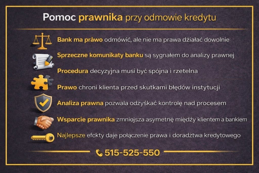 Odmowa udzielenia kredytu może wymagać wsparcia prawnika. Grafika pokazuje, że bank ma prawo odmówić, ale nie może działać dowolnie, a sprzeczne komunikaty, niespójna procedura i błędy instytucji mogą podlegać analizie prawnej chroniącej interes klienta
