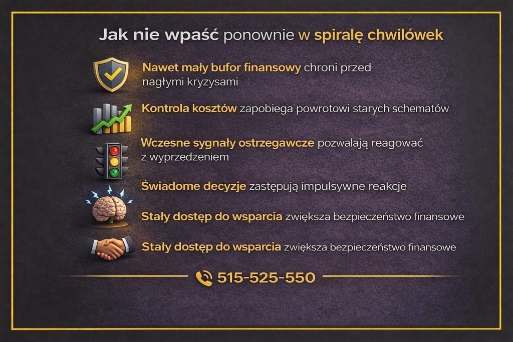 Infografika edukacyjna pokazująca, jak nie wpaść ponownie w pętlę chwilówek. Przedstawia znaczenie bufora finansowego, kontroli kosztów, wczesnych sygnałów ostrzegawczych oraz świadomych decyzji, które chronią przed nawrotem spirali zadłużenia i utratą stabilności finansowej.