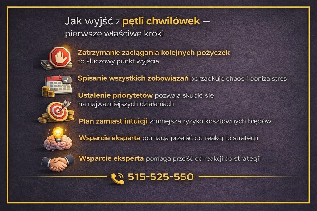 Infografika przedstawiająca pierwsze kroki, jak wyjść z pętli chwilówek. Grafika pokazuje zatrzymanie zaciągania kolejnych pożyczek, spisanie zobowiązań, ustalenie priorytetów oraz rolę planu i wsparcia eksperta w skutecznym zatrzymaniu spirali zadłużenia.