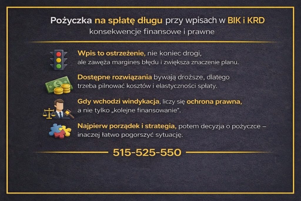 Pożyczka na spłatę długu przy wpisach w BIK i KRD - grafika informacyjna pokazująca konsekwencje finansowe i prawne zadłużenia. Materiał wyjaśnia ryzyko kosztów, znaczenie strategii spłaty, ochronę prawną przy windykacji oraz potrzebę planu przed podjęciem decyzji finansowej.