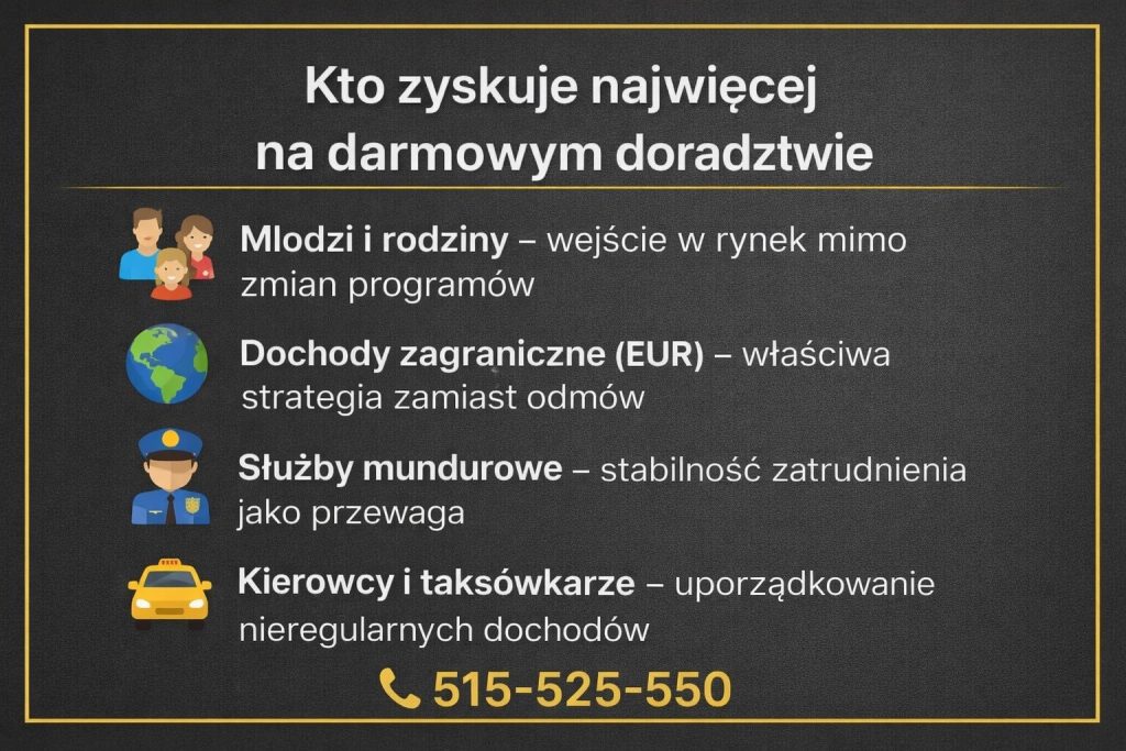 Niezależny ekspert finansowy bez opłat dla klienta pokazujący, kto zyskuje najwięcej na darmowym doradztwie. Grafika prezentuje wsparcie dla młodych rodzin, osób z dochodami zagranicznymi, służb mundurowych oraz kierowców i taksówkarzy.