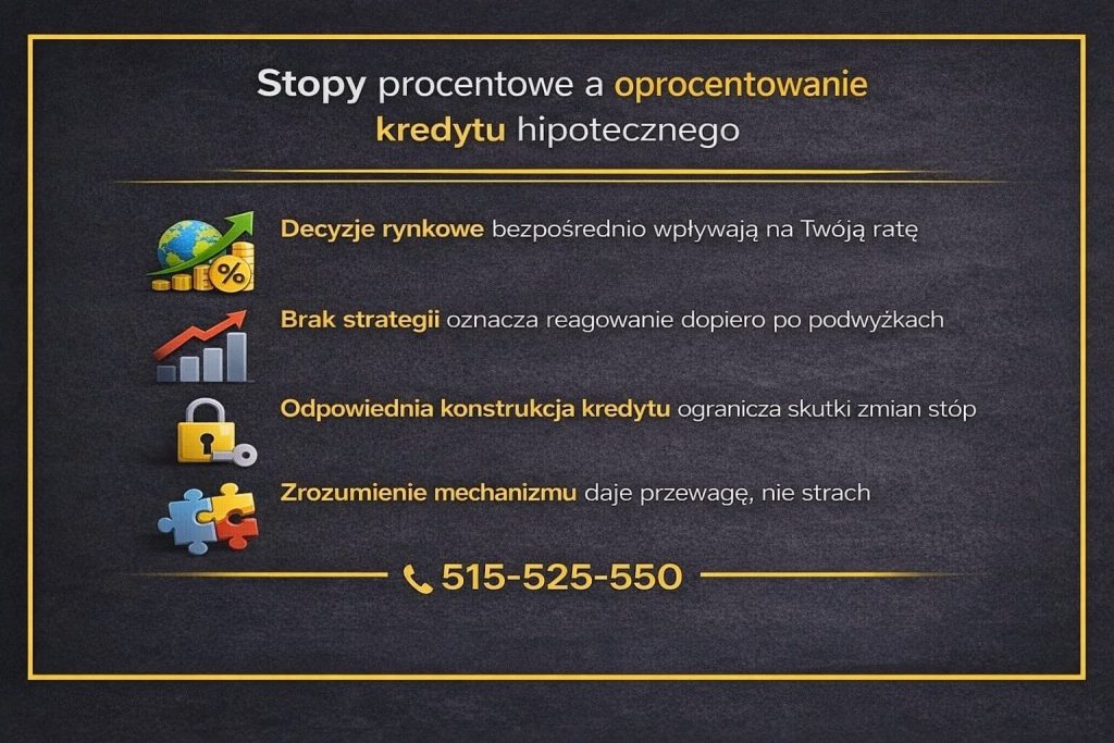 Zależność stóp procentowych od oprocentowania kredytu hipotecznego została zobrazowana w czytelny sposób - grafika tłumaczy, jak decyzje rynkowe wpływają na raty, dlaczego brak strategii oznacza reakcję po fakcie oraz jak konstrukcja kredytu ogranicza skutki zmian.