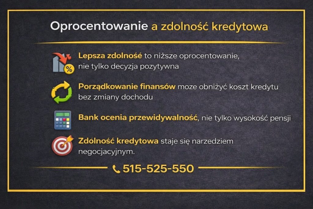 Zależność między zdolnością kredytową a oprocentowaniem kredytu hipotecznego została przedstawiona w formie graficznej - ilustracja pokazuje, że lepsza zdolność to nie tylko decyzja pozytywna, ale realna możliwość obniżenia oprocentowania i wzmocnienia pozycji negocjacyjnej.