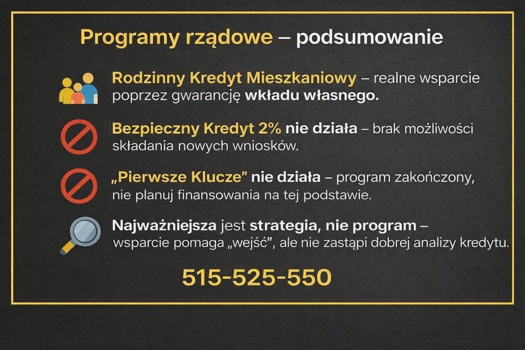 Infografika wyjaśniająca aktualne programy rządowe. Zawiera informacje o Rodzinnym Kredycie Mieszkaniowym, zakończeniu programu Bezpieczny Kredyt 2% oraz braku możliwości skorzystania z programu Pierwsze Klucze przy planowaniu finansowania nieruchomości.