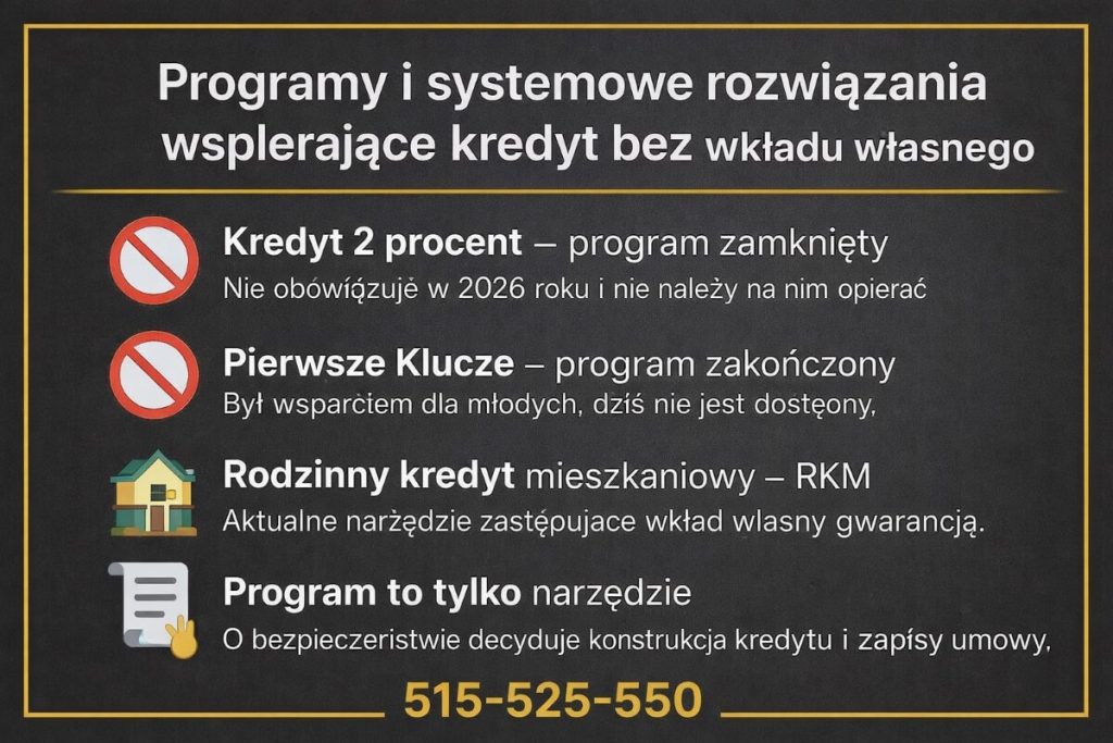 Kredyt mieszkaniowy bez wkładu własnego - infografika wyjaśniająca aktualne i zamknięte programy wsparcia, w tym kredyt 2 procent, Pierwsze Klucze oraz Rodzinny kredyt mieszkaniowy RKM, z podkreśleniem znaczenia konstrukcji umowy i bezpieczeństwa prawnego.