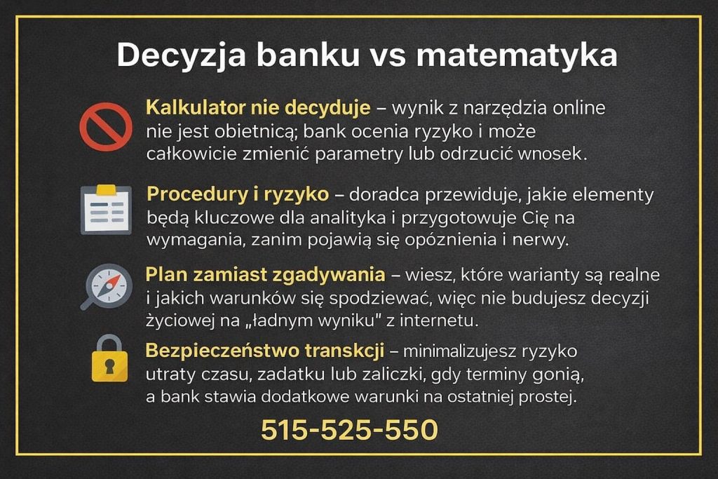 Decyzja banku a wyliczenia kredytu hipotecznego - grafika pokazująca, że kalkulator online nie decyduje o przyznaniu kredytu. Doradca przewiduje procedury, wymagania analityka i minimalizuje ryzyko utraty czasu, zadatku lub zaliczki przy zakupie nieruchomości.