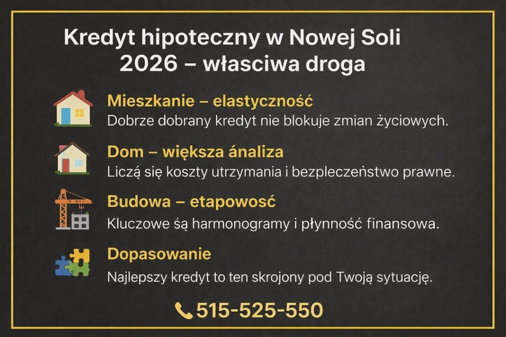 Kredyt hipoteczny w Nowej Soli w 2026 roku przedstawiony w formie graficznego porównania dróg finansowania. Obraz pokazuje różnice między kredytem na mieszkanie, dom i budowę oraz znaczenie dopasowania rozwiązania do sytuacji życiowej i finansowej klienta.