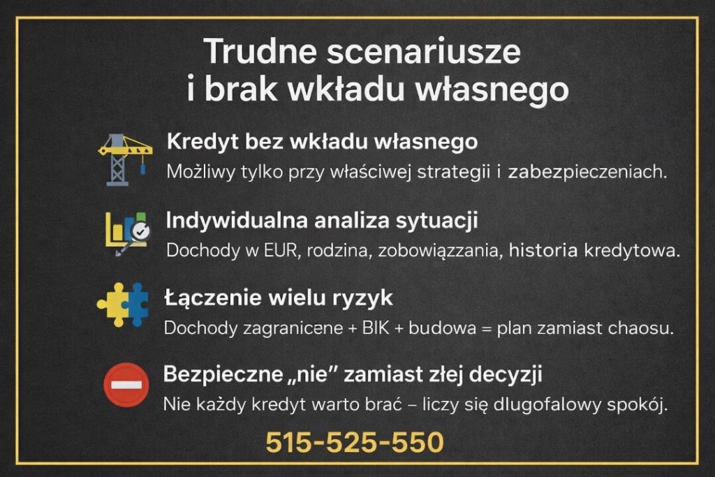 Kredyt hipoteczny EUR Świebodzin w trudnych sytuacjach – grafika pokazująca kredyt bez wkładu własnego, indywidualną analizę dochodów w euro, historię kredytową i łączenie wielu ryzyk. Doradca kredytowy pomaga podjąć bezpieczną decyzję zamiast kosztownego błędu.