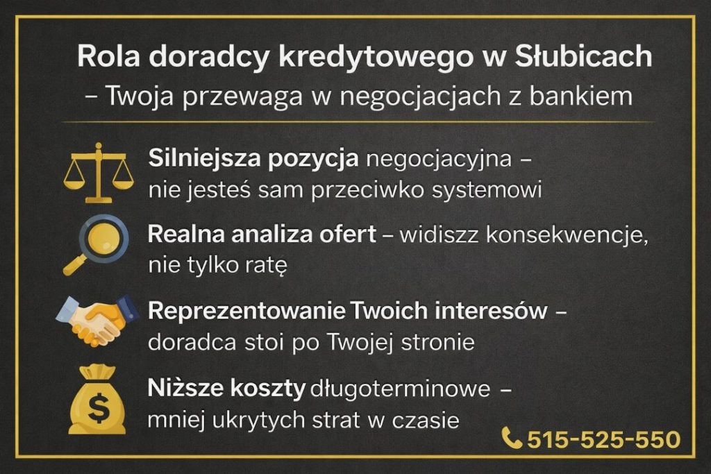 Kredyt hipoteczny Słubice zaprezentowany na grafice opisującej rolę doradcy kredytowego. Infografika pokazuje silniejszą pozycję negocjacyjną klienta, realną analizę ofert, reprezentowanie interesów oraz niższe koszty długoterminowe kredytu.