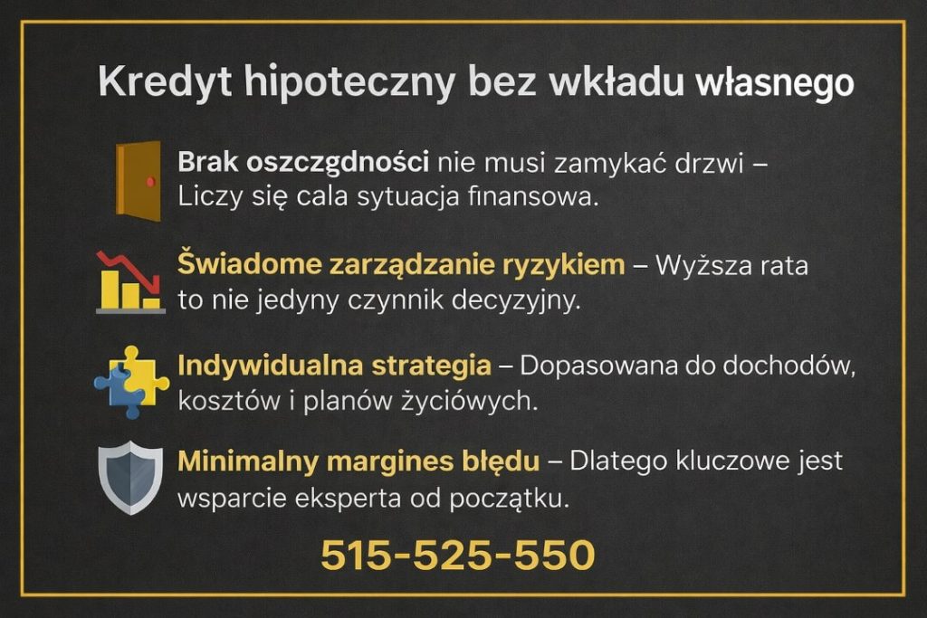 Kredyt na mieszkanie w Świebodzinie bez wkładu własnego – grafika pokazująca, że brak oszczędności nie zamyka drogi do finansowania. Materiał podkreśla znaczenie indywidualnej strategii, zarządzania ryzykiem oraz wsparcia doradcy kredytowego od początku procesu.
