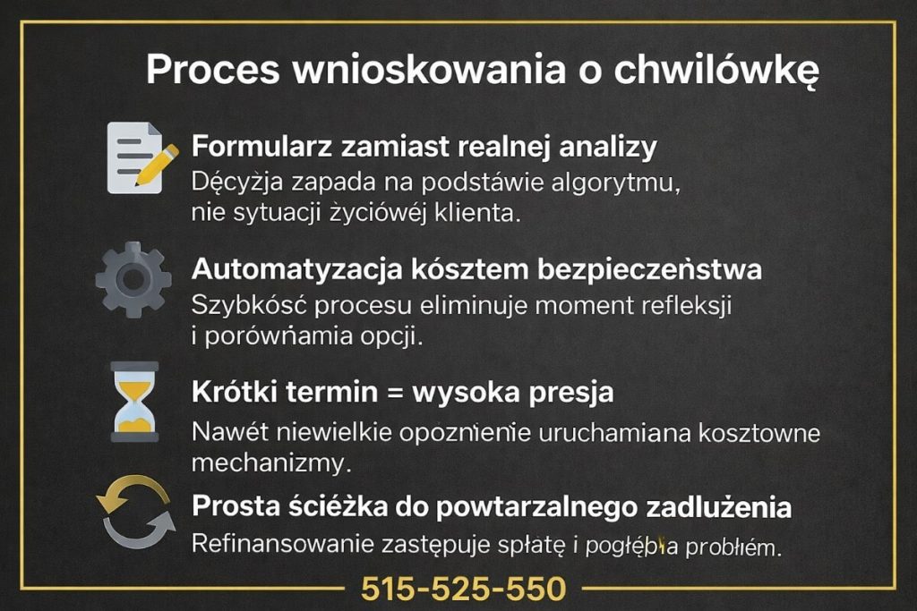 Infografika pokazująca proces wnioskowania o chwilówkę, oparty na formularzu i algorytmie zamiast realnej analizy sytuacji klienta. Grafika wyjaśnia automatyzację decyzji, krótki termin spłaty, wysoką presję finansową oraz ryzyko powtarzalnego zadłużenia.