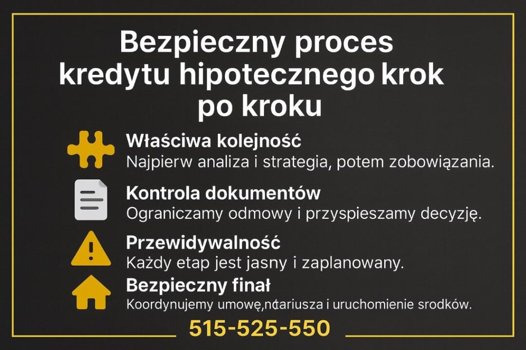 Doradca kredytowy Zielona Góra prowadzący bezpieczny proces kredytu hipotecznego krok po kroku. Infografika pokazuje właściwą kolejność działań, kontrolę dokumentów, przewidywalność decyzji bankowych oraz bezpieczny finał umowy.