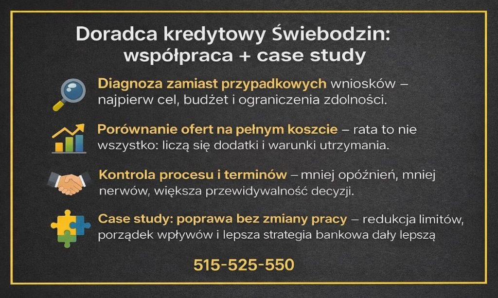 Lokalne finanse Świebodzin: grafika „Doradca kredytowy Świebodzin: współpraca + case study” z ikonami lupy, wykresu, uścisku dłoni i puzzli. Pokazuje diagnozę, porównanie ofert, kontrolę terminów oraz przykład poprawy zdolności bez zmiany pracy. Telefon 515-525-550. Sprawdź.