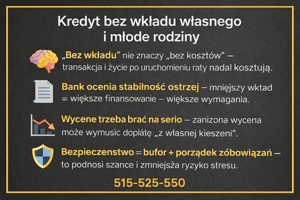 Infografika: Kredyt bez wkładu własnego i młode rodziny z ikonami mózgu, dokumentu, wykresu i tarczy. Wyjaśnia koszty przy braku wkładu oraz ostrzejszą ocenę banku, znaczenie wyceny i rolę bufora oraz porządku zobowiązań. 515-525-550. Już dziś.