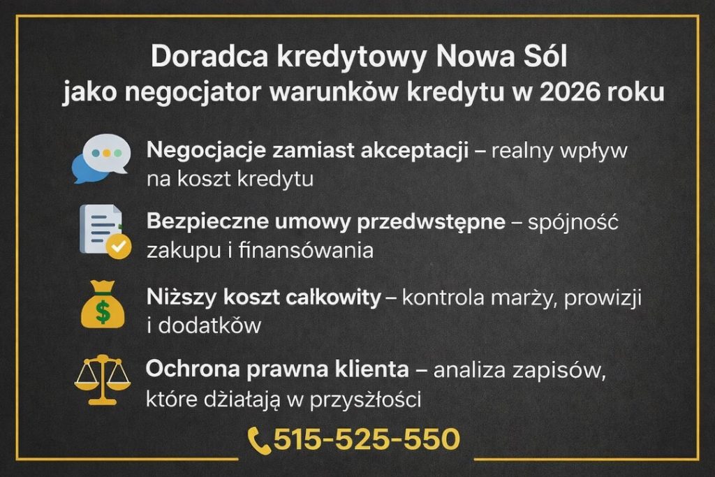 Infografika przedstawiająca rolę negocjatora warunków kredytu w 2026 roku, obejmującą negocjacje kosztów, analizę umów przedwstępnych, kontrolę całkowitych opłat oraz ochronę prawną klienta przy długoterminowych zobowiązaniach