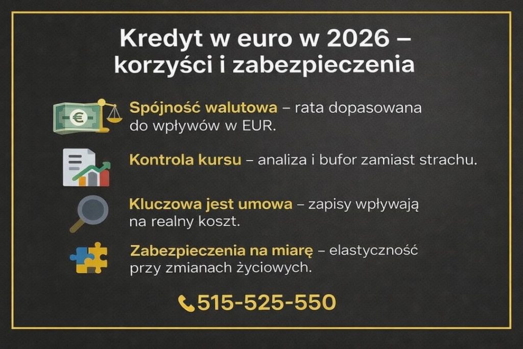Kredyt hipoteczny EUR Zielona Góra – wizualne podsumowanie korzyści kredytu w euro w 2026 roku, takich jak spójność walutowa raty z dochodami, kontrola ryzyka kursowego, znaczenie zapisów umownych oraz indywidualne zabezpieczenia chroniące klienta na lata.