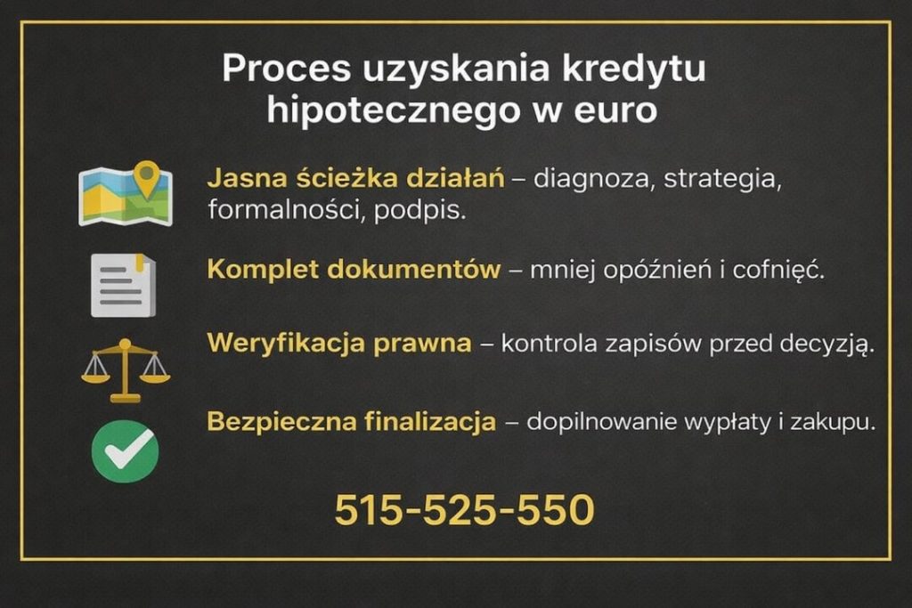Kredyt hipoteczny EUR Zielona Góra – infografika pokazująca proces uzyskania kredytu hipotecznego w euro krok po kroku: diagnozę sytuacji finansowej, przygotowanie dokumentów, weryfikację prawną zapisów umowy oraz bezpieczną finalizację zakupu nieruchomości w 2026 roku.