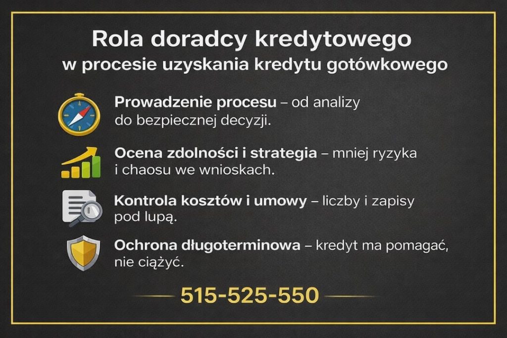 Kredyt gotówkowy Zielona Góra – grafika przedstawiająca rolę doradcy kredytowego w procesie uzyskania kredytu gotówkowego. Prowadzenie klienta od analizy potrzeb do decyzji, ocena zdolności kredytowej, kontrola kosztów i umowy oraz długoterminowa ochrona finansowa.