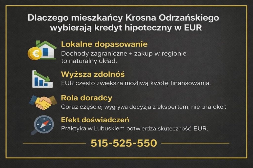 Dlaczego mieszkańcy Krosna Odrzańskiego wybierają kredyt hipoteczny EUR. Grafika pokazuje lokalne dopasowanie dochodów zagranicznych, wyższą zdolność kredytową oraz znaczenie doradcy finansowego przy wyborze kredytu hipotecznego w EUR w Krośnie Odrzańskim w 2026 roku.