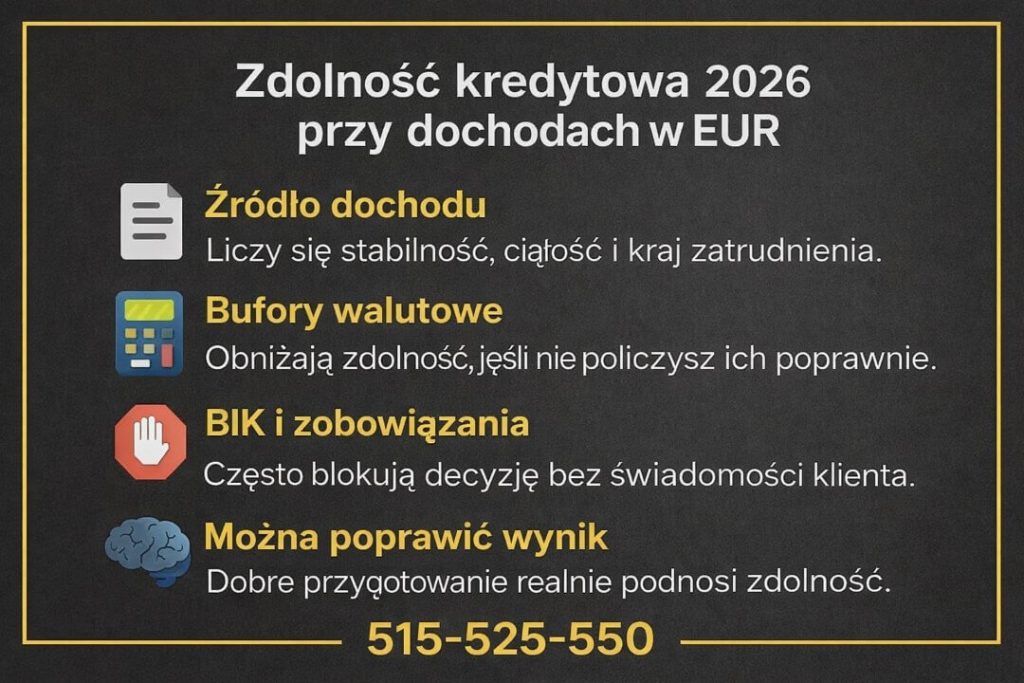 Zdolność kredytowa 2026 przy dochodach w EUR w Krośnie Odrzańskim. Grafika wyjaśnia wpływ źródła dochodu, buforów walutowych oraz zobowiązań BIK na możliwość uzyskania kredytu hipotecznego EUR i pokazuje, że odpowiednie przygotowanie zwiększa szanse.