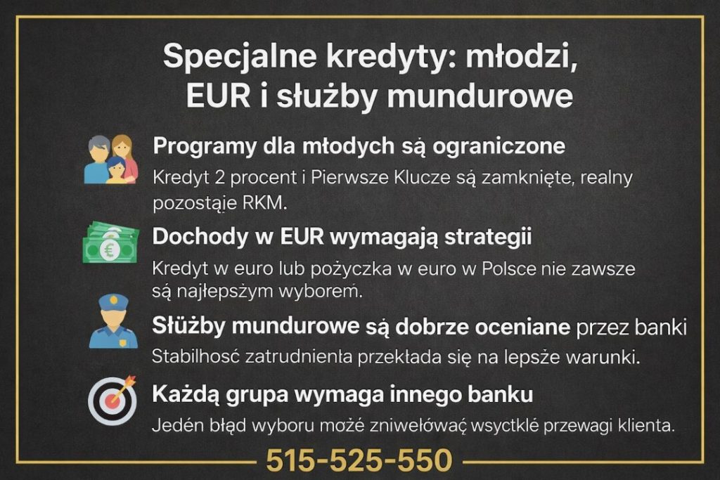 Kredyt mieszkaniowy w Sulechowie 2026 – specjalne rozwiązania dla młodych, osób z dochodami w EUR oraz służb mundurowych. Infografika pokazuje ograniczenia programów, ryzyko walutowe oraz znaczenie właściwego doboru banku do profilu klienta.