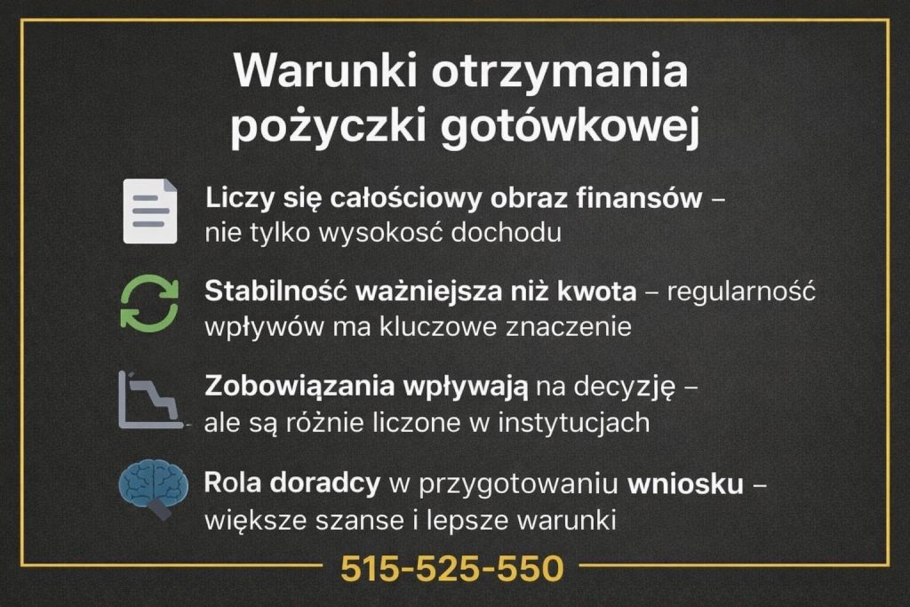 Warunki uzyskania finansowania gotówkowego przedstawione na infografice obejmującej analizę dochodów, stabilność wpływów, zobowiązania oraz rolę doradcy w przygotowaniu wniosku. Grafika pokazuje, jak całościowy obraz finansów wpływa na decyzję instytucji.
