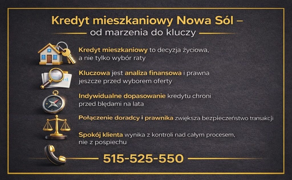 Kredyt na mieszkanie w Nowej Soli - infografika „od marzenia do kluczy” pokazująca pełną drogę klienta. Grafika podkreśla, że kredyt to decyzja życiowa wymagająca analizy finansowej i prawnej, indywidualnego dopasowania oraz kontroli całego procesu zamiast pośpiechu.
