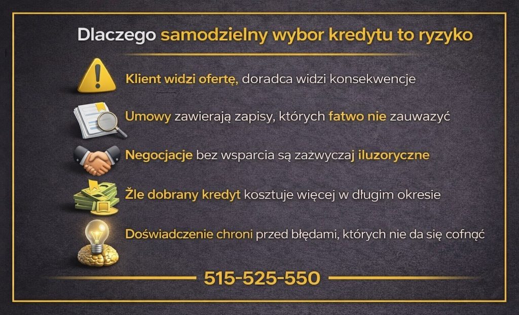 Kredyt mieszkaniowy Nowa Sól - infografika pokazująca, dlaczego samodzielny wybór kredytu wiąże się z ryzykiem. Klient widzi tylko ofertę i ratę, doradca analizuje konsekwencje prawne i finansowe. Grafika podkreśla znaczenie negocjacji, doświadczenia oraz ochrony budżetu w długim okresie.