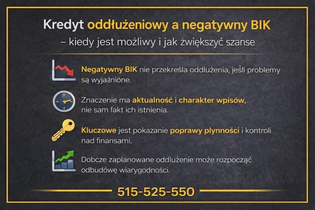 Kredyt oddłużeniowy a negatywny BIK - infografika wyjaśniająca, kiedy oddłużenie jest możliwe mimo problemów w BIK. Grafika pokazuje znaczenie aktualności wpisów, poprawy płynności finansowej oraz kontroli nad budżetem jako kluczowych czynników decyzji.