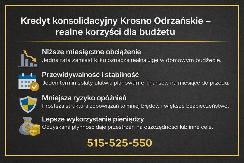 Konsolidacja kredytów w Krośnie Odrzańskim jako realne wsparcie domowego budżetu. Jedna rata zamiast kilku zobowiązań zwiększa przewidywalność finansów, zmniejsza ryzyko opóźnień i pozwala lepiej wykorzystać pieniądze na oszczędności lub inne cele.
