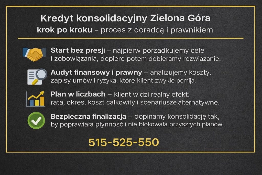 Kredyt konsolidacyjny Zielona Góra krok po kroku. Grafika przedstawia proces współpracy z doradcą kredytowym i prawnikiem, obejmujący audyt finansowy, analizę umów, plan w liczbach oraz bezpieczną finalizację konsolidacji bez blokowania przyszłych planów.
