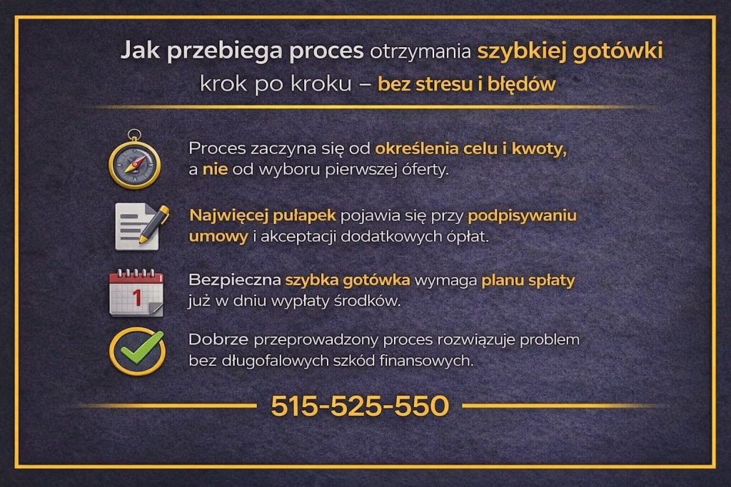 Proces uzyskania pilnej gotówki krok po kroku. Grafika pokazuje, że szybkie pieniądze należy poprzedzić określeniem celu i kwoty, analizą umowy oraz planem spłaty, aby uniknąć błędów, dodatkowych kosztów i długofalowych problemów finansowych