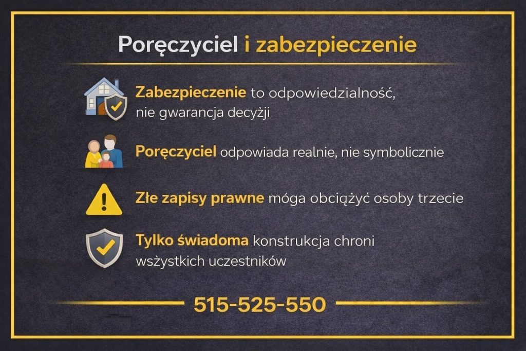 Grafika edukacyjna wyjaśniająca rolę poręczyciela i zabezpieczenia przy problematycznym kredytowaniu. Ilustracja pokazuje, że zabezpieczenie to realna odpowiedzialność, a błędne zapisy prawne mogą obciążyć osoby trzecie.