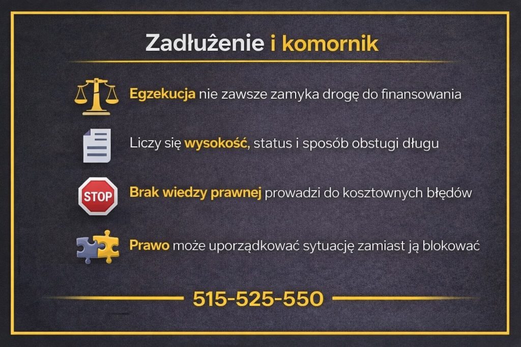 Infografika przedstawiająca wpływ zadłużenia i komornika na możliwość uzyskania finansowania. Grafika pokazuje, że egzekucja nie zawsze zamyka drogę do kredytu, a kluczowe są status długu, jego obsługa i właściwe działania prawne.
