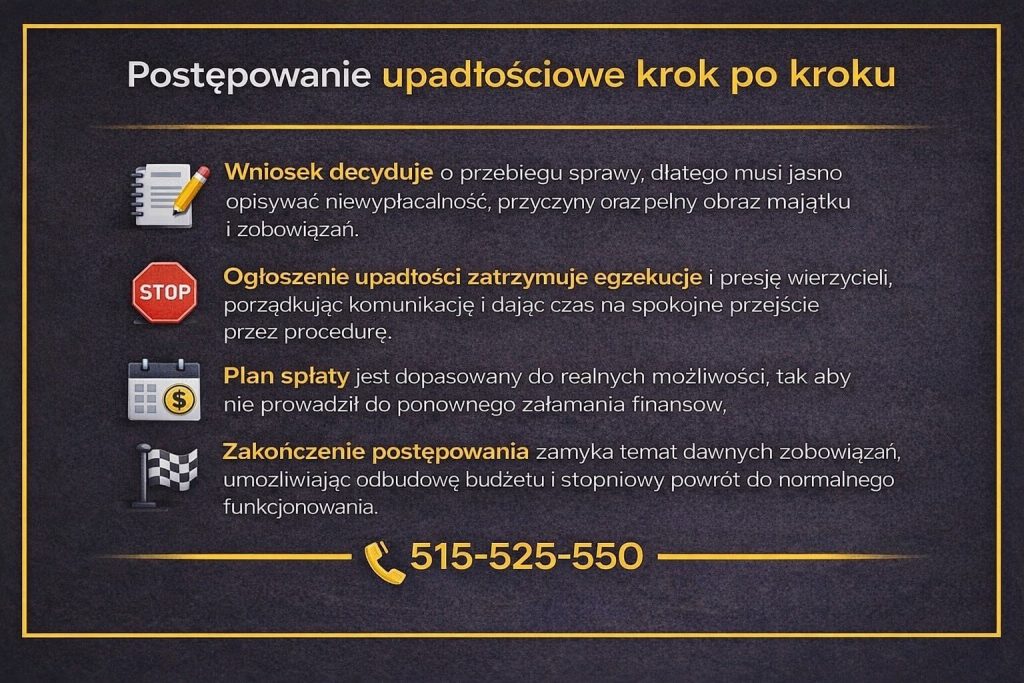 Procedura upadłości konsumenckiej krok po kroku przedstawiona na infografice. Grafika pokazuje znaczenie poprawnego wniosku, skutki ogłoszenia upadłości, ustalanie planu spłaty oraz zakończenie postępowania umożliwiające odbudowę stabilności finansowej.