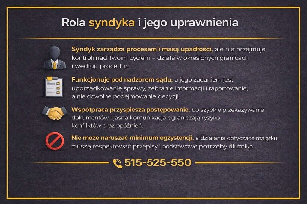 Postępowanie upadłościowe konsumenta - rola syndyka i zakres jego uprawnień. Infografika pokazuje, że syndyk zarządza masą upadłości pod nadzorem sądu, współpraca z nim przyspiesza procedurę, a jego działania nie mogą naruszać minimum egzystencji dłużnika.