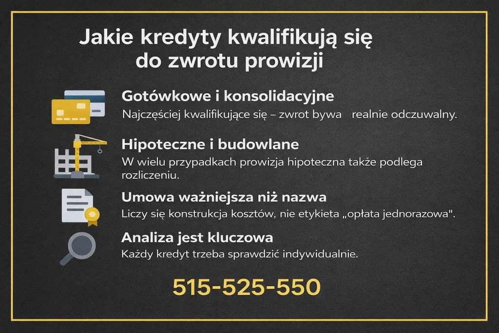 Infografika pokazująca, które kredyty kwalifikują się do odzyskania prowizji bankowej. Grafika obejmuje kredyty gotówkowe, konsolidacyjne oraz hipoteczne i budowlane, podkreślając znaczenie analizy umowy zamiast nazwy opłaty.