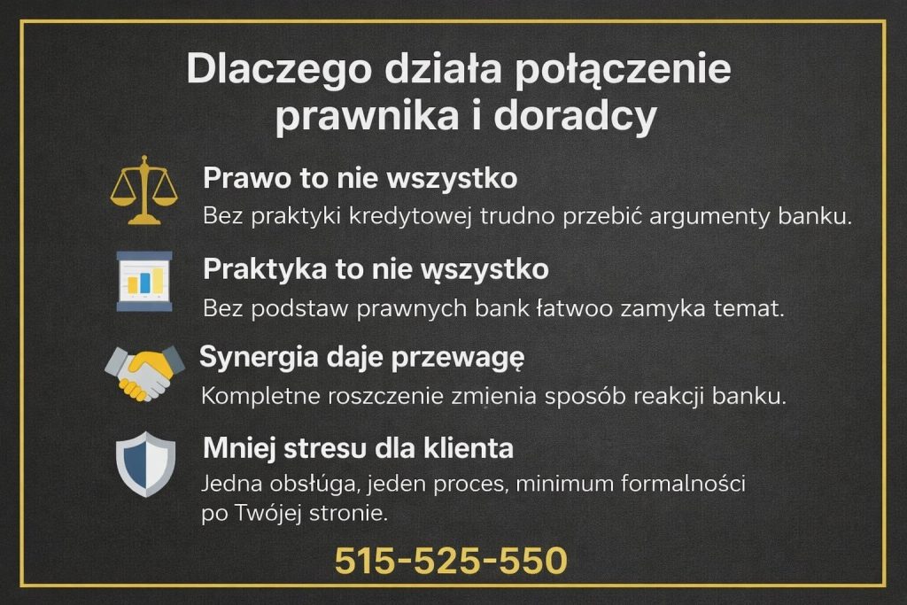 Grafika wyjaśniająca, dlaczego połączenie prawnika i doradcy kredytowego zwiększa skuteczność zwrotu prowizji. Przedstawia synergię prawa i praktyki bankowej, mniejszy stres klienta i pełną obsługę procesu.